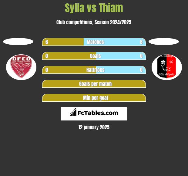 Sylla vs Thiam h2h player stats