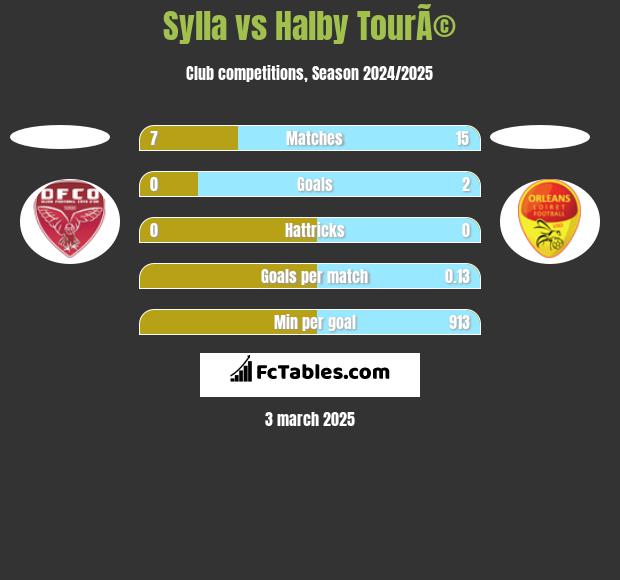 Sylla vs Halby TourÃ© h2h player stats