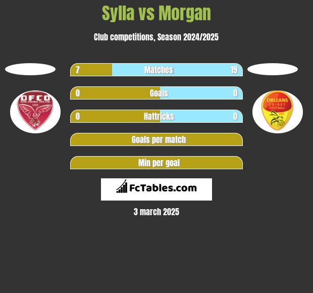 Sylla vs Morgan h2h player stats