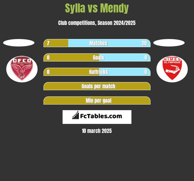 Sylla vs Mendy h2h player stats