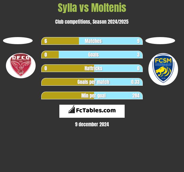 Sylla vs Moltenis h2h player stats