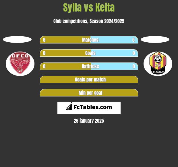 Sylla vs Keita h2h player stats