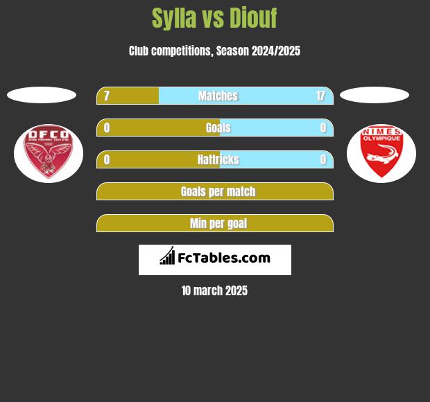 Sylla vs Diouf h2h player stats