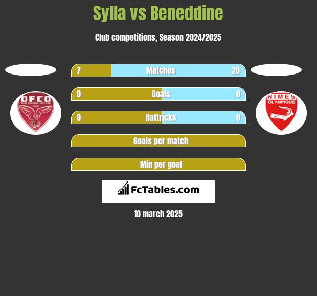 Sylla vs Beneddine h2h player stats