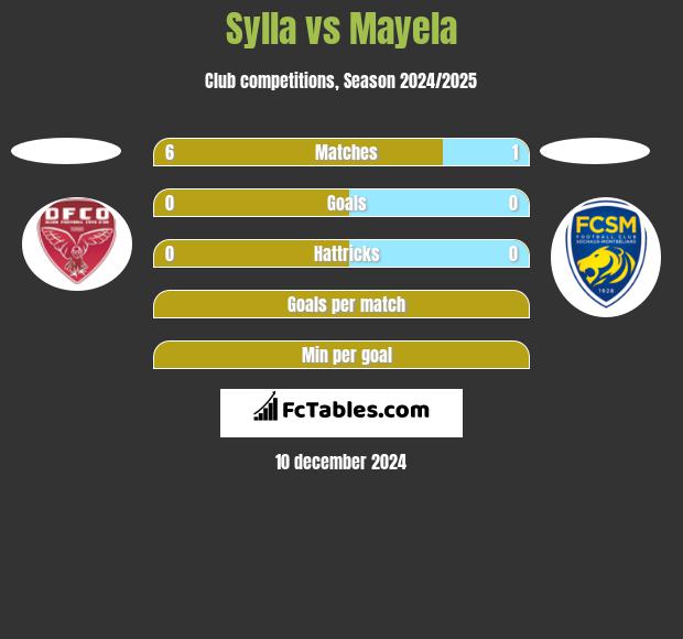 Sylla vs Mayela h2h player stats