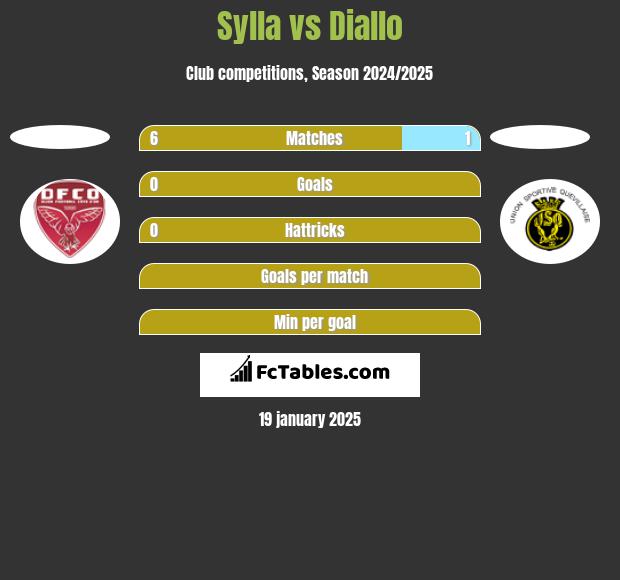 Sylla vs Diallo h2h player stats