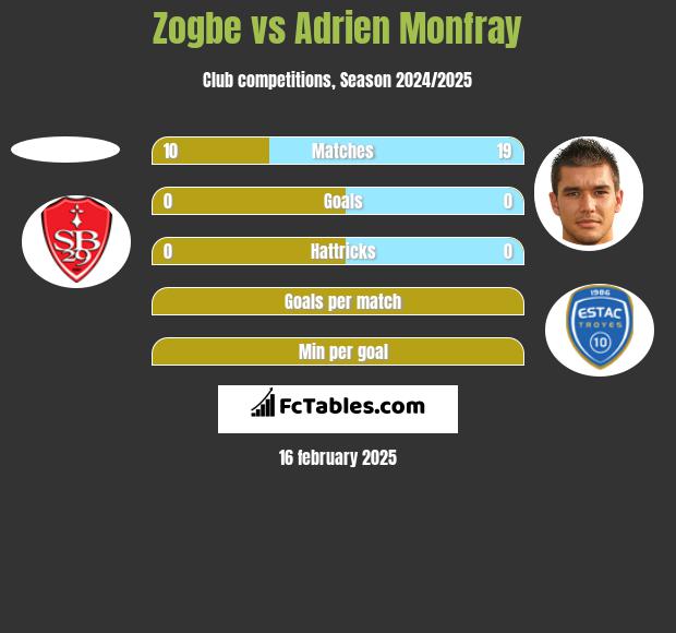 Zogbe vs Adrien Monfray h2h player stats