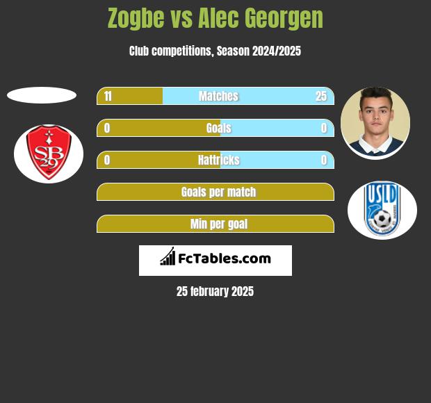 Zogbe vs Alec Georgen h2h player stats