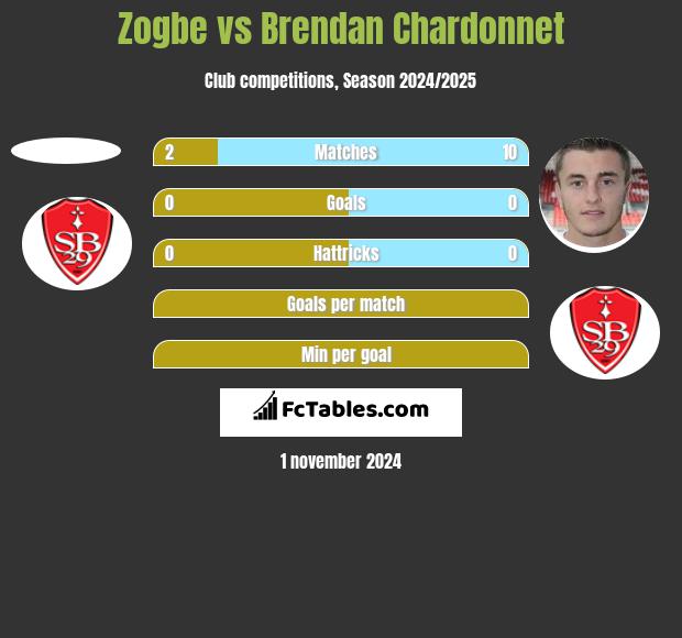 Zogbe vs Brendan Chardonnet h2h player stats