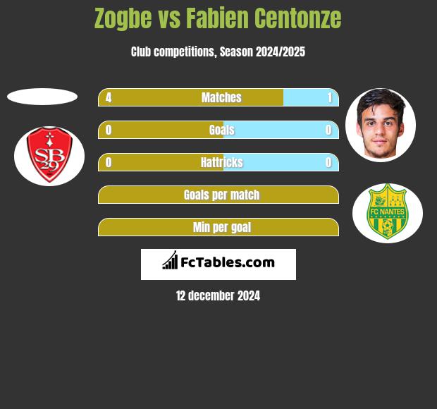 Zogbe vs Fabien Centonze h2h player stats