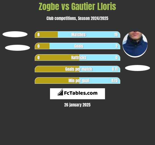 Zogbe vs Gautier Lloris h2h player stats