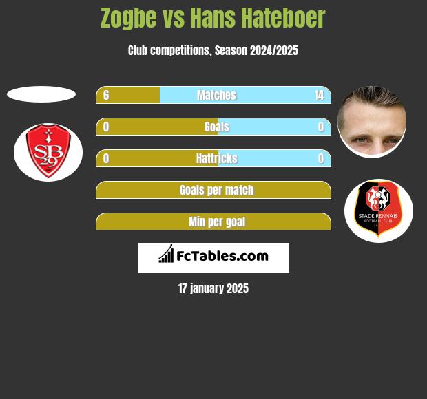 Zogbe vs Hans Hateboer h2h player stats