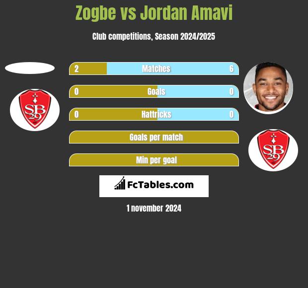 Zogbe vs Jordan Amavi h2h player stats