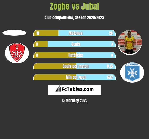 Zogbe vs Jubal h2h player stats