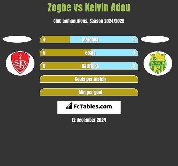 Zogbe vs Kelvin Adou h2h player stats