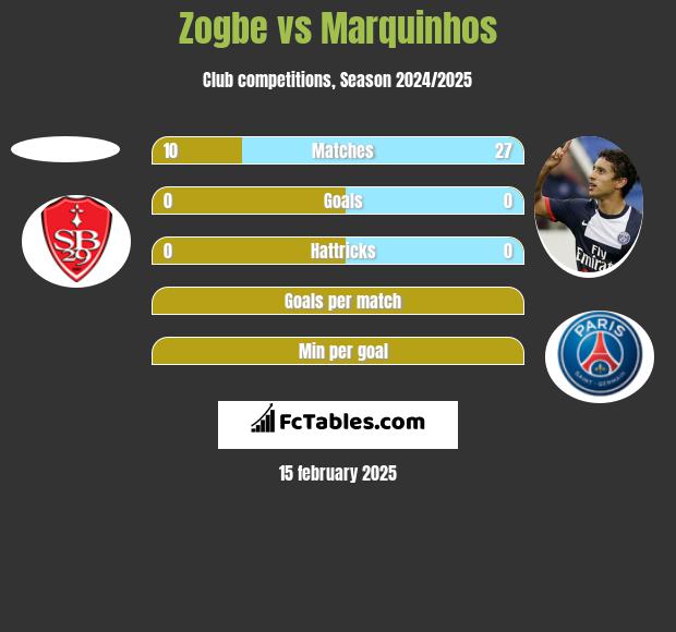 Zogbe vs Marquinhos h2h player stats