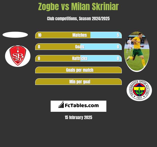 Zogbe vs Milan Skriniar h2h player stats