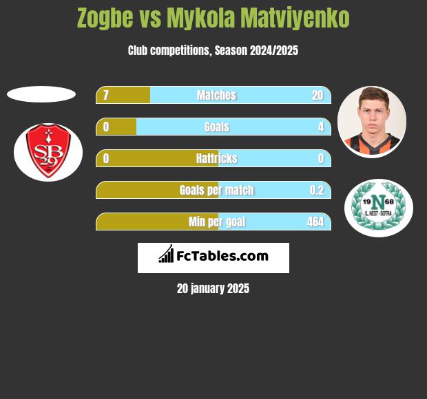 Zogbe vs Mykola Matwijenko h2h player stats