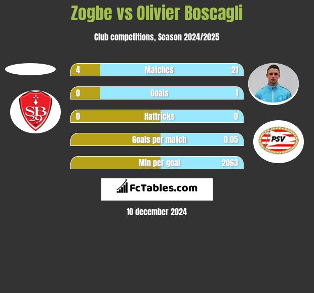 Zogbe vs Olivier Boscagli h2h player stats