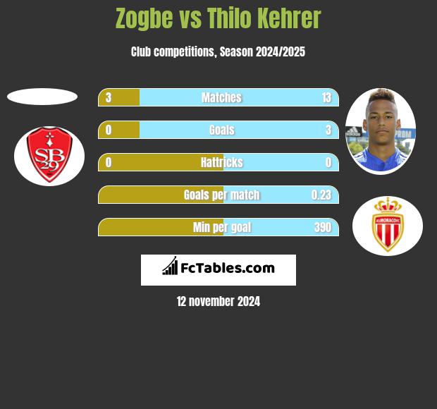 Zogbe vs Thilo Kehrer h2h player stats