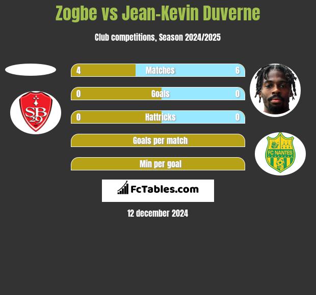 Zogbe vs Jean-Kevin Duverne h2h player stats