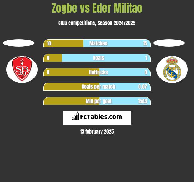 Zogbe vs Eder Militao h2h player stats