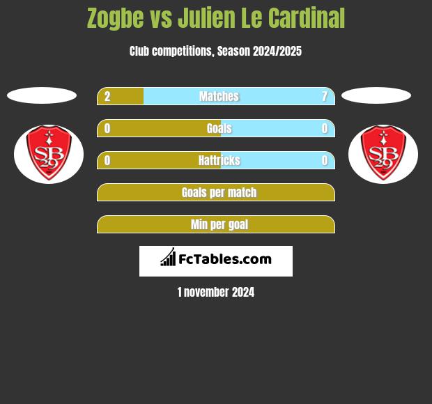 Zogbe vs Julien Le Cardinal h2h player stats