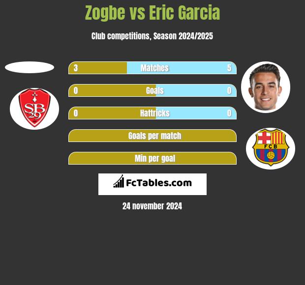 Zogbe vs Eric Garcia h2h player stats