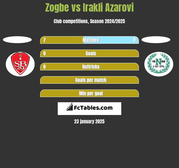 Zogbe vs Irakli Azarovi h2h player stats