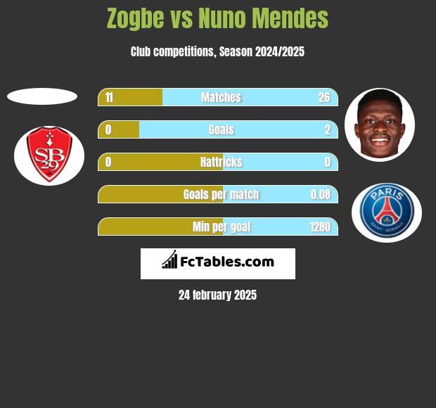 Zogbe vs Nuno Mendes h2h player stats