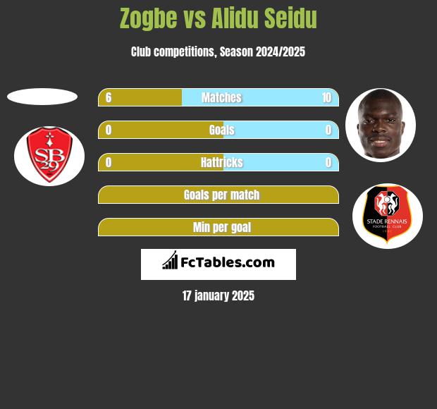 Zogbe vs Alidu Seidu h2h player stats