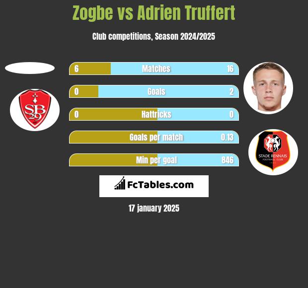 Zogbe vs Adrien Truffert h2h player stats