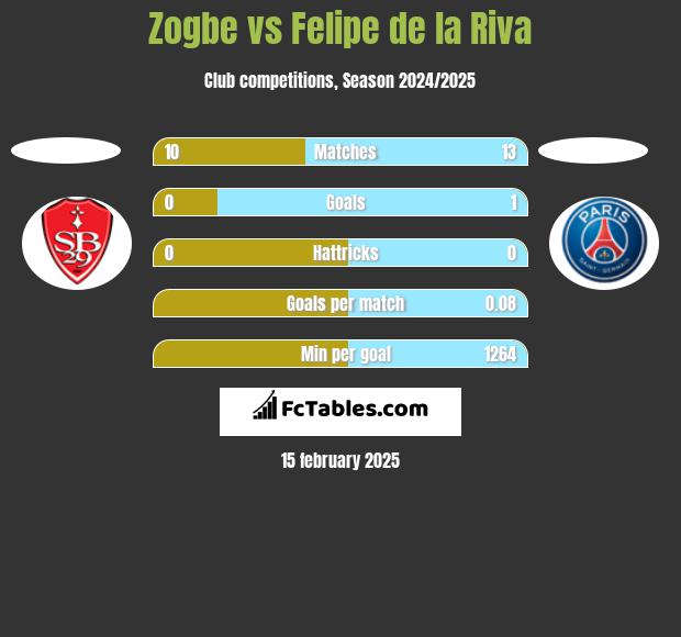 Zogbe vs Felipe de la Riva h2h player stats