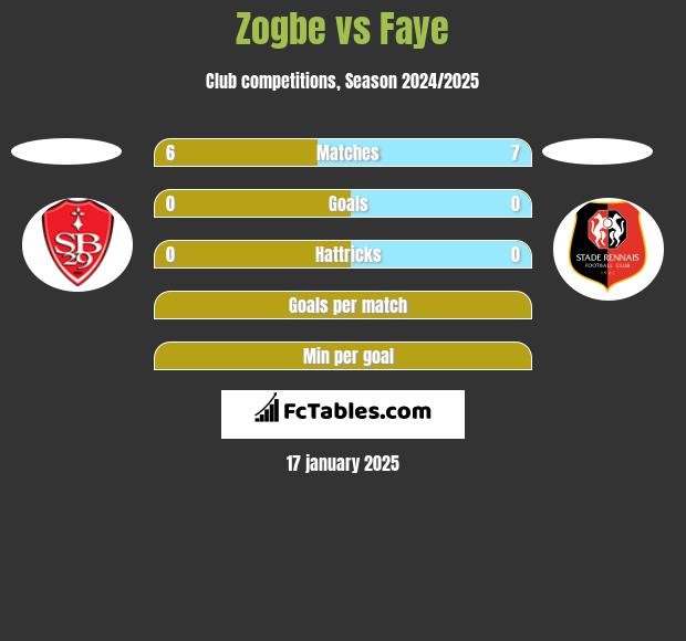 Zogbe vs Faye h2h player stats