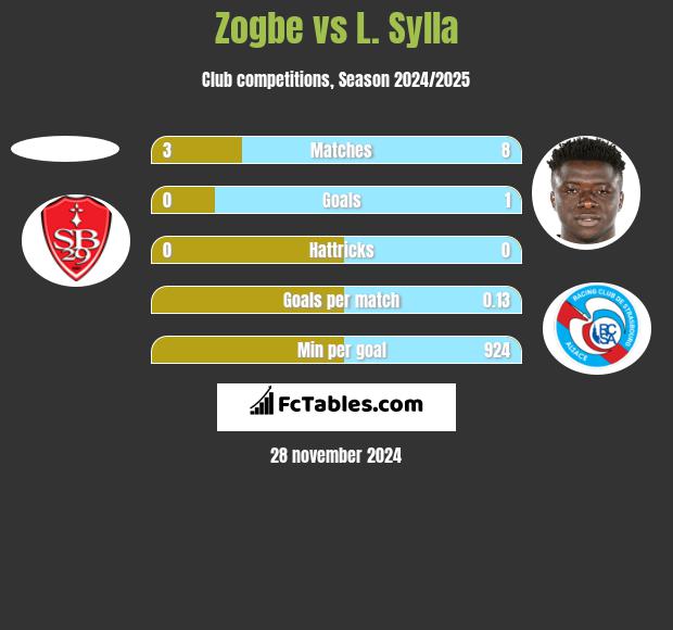 Zogbe vs L. Sylla h2h player stats