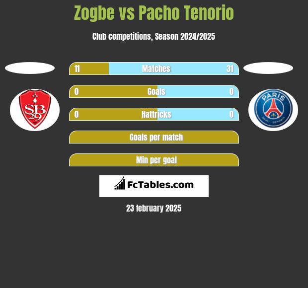 Zogbe vs Pacho Tenorio h2h player stats