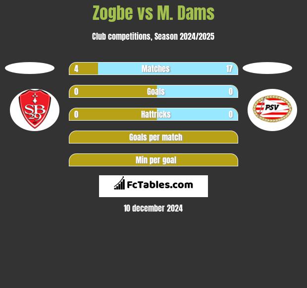 Zogbe vs M. Dams h2h player stats