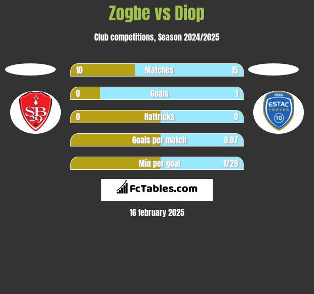 Zogbe vs Diop h2h player stats