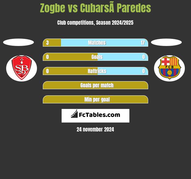 Zogbe vs CubarsÃ­ Paredes h2h player stats