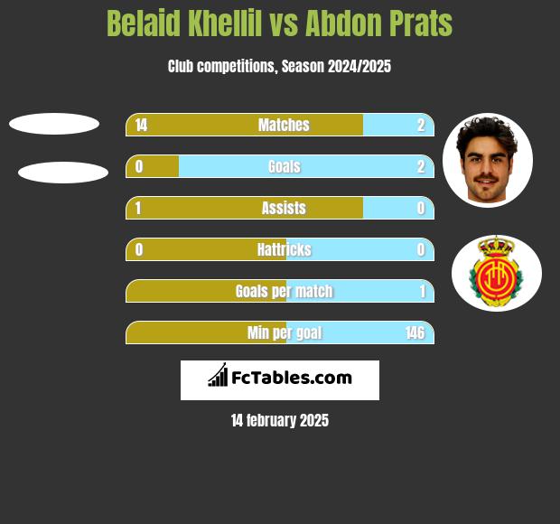 Belaid Khellil vs Abdon Prats h2h player stats