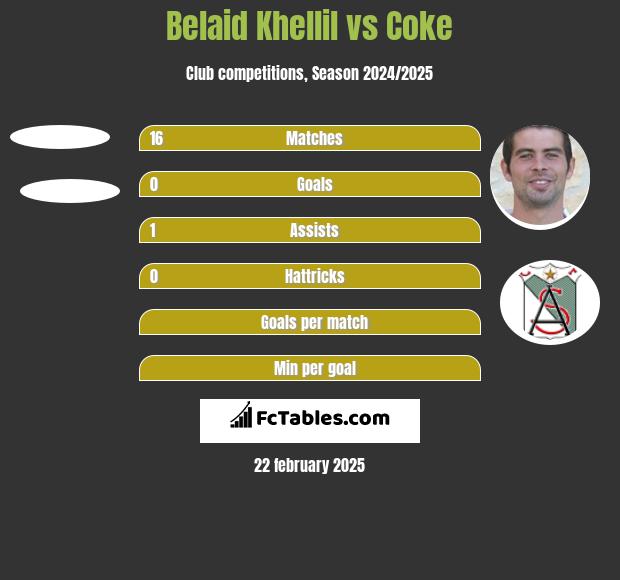 Belaid Khellil vs Coke h2h player stats