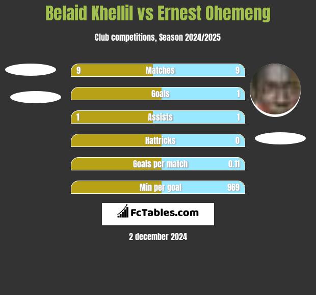 Belaid Khellil vs Ernest Ohemeng h2h player stats