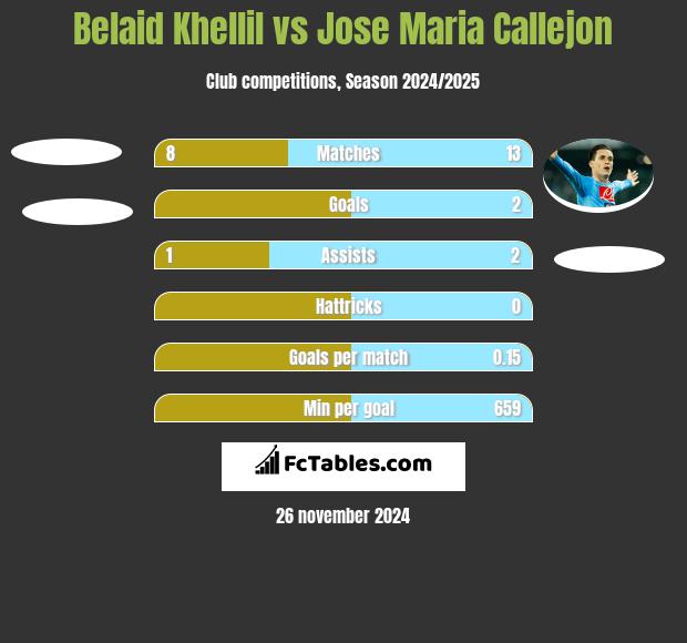 Belaid Khellil vs Jose Maria Callejon h2h player stats