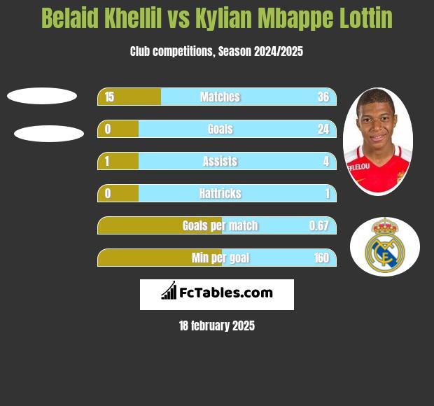 Belaid Khellil vs Kylian Mbappe Lottin h2h player stats