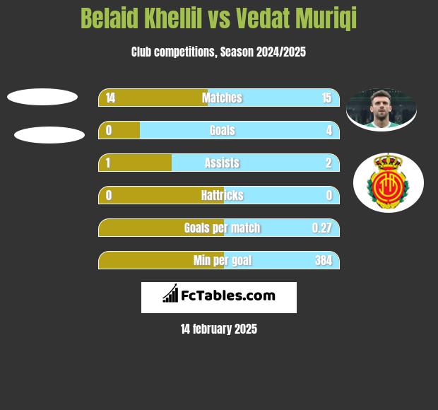 Belaid Khellil vs Vedat Muriqi h2h player stats