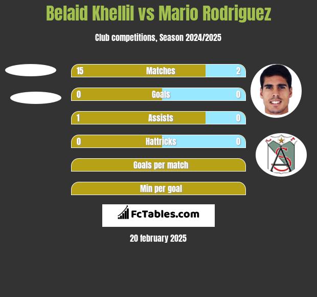 Belaid Khellil vs Mario Rodriguez h2h player stats