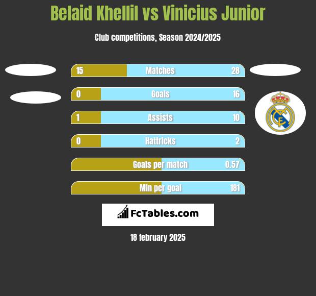 Belaid Khellil vs Vinicius Junior h2h player stats