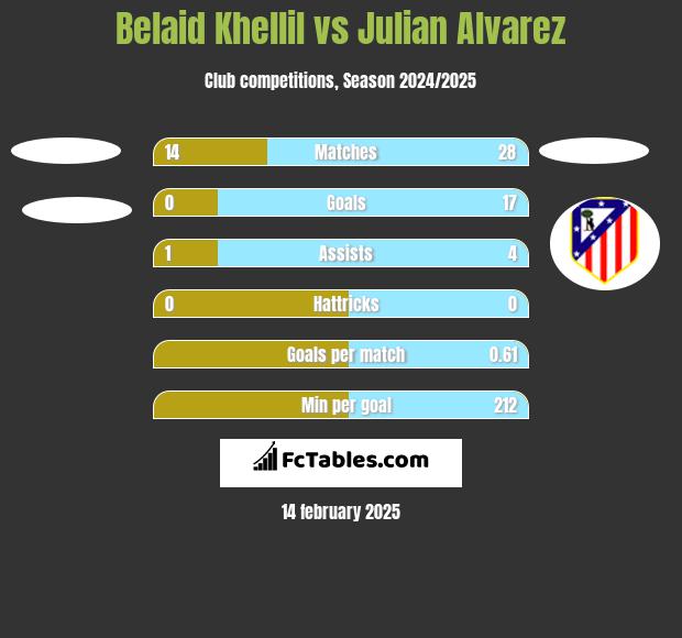 Belaid Khellil vs Julian Alvarez h2h player stats