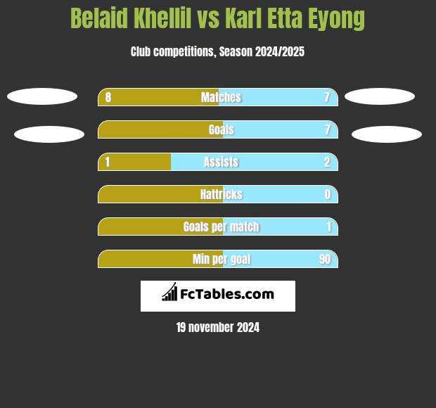 Belaid Khellil vs Karl Etta Eyong h2h player stats