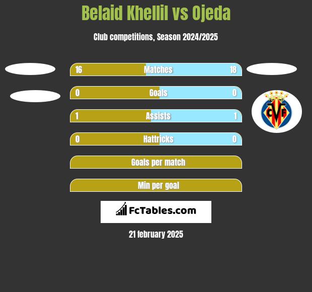 Belaid Khellil vs Ojeda h2h player stats